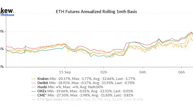 Ether Futures Market Discount Evaporates After the Merge